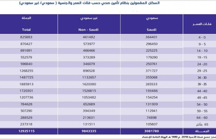 الإحصاء السعودية: 3 ملايين مواطن يشملهم نظام التأمين الصحي
