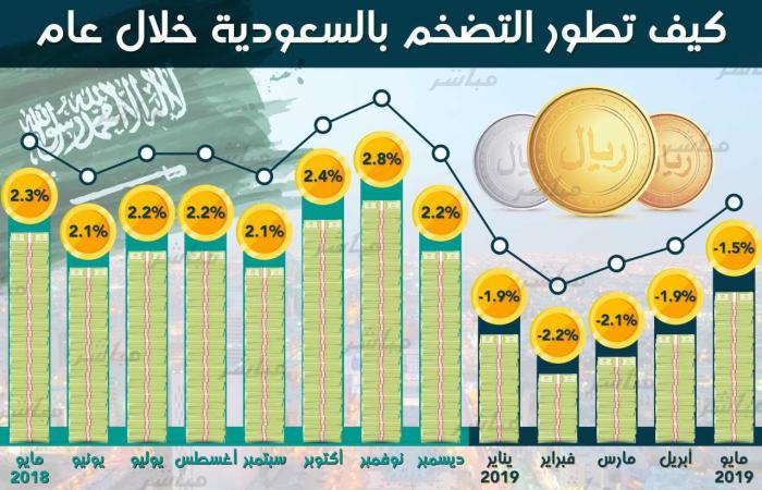 إنفوجرافيك.. تطورات معدل التضخم بالسعودية خلال عام