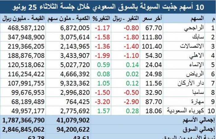 10 أسهم تقتنص 63% من سيولة السوق السعودي