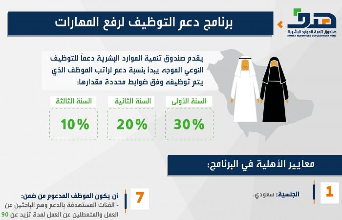 "هدف":تحمل نسبة من أجور السعوديين بالقطاع الخاص لدعم التوظيف