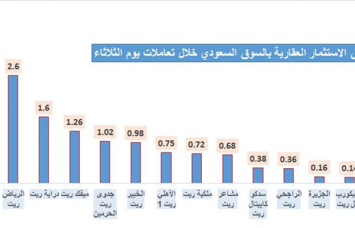 ارتفاع شبه جماعي للصناديق العقارية المتداولة بالسوق السعودي