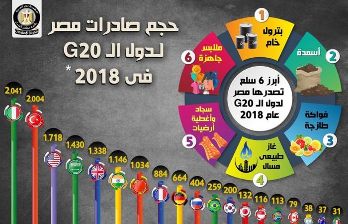 إنفوجرافيك.. العلاقات الاقتصادية بين مصر ومجموعة العشرين في أرقام