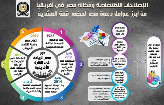 إنفوجرافيك.. العلاقات الاقتصادية بين مصر ومجموعة العشرين في أرقام