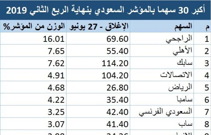30 سهما تقتنص 83% من المؤشر السعودي.. و"الأهلي" يتخطى "سابك"