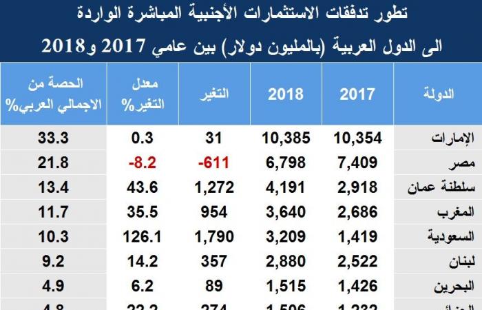 31.2 مليار دولار تدفقات الاستثمار الأجنبي المباشر للدول العربية