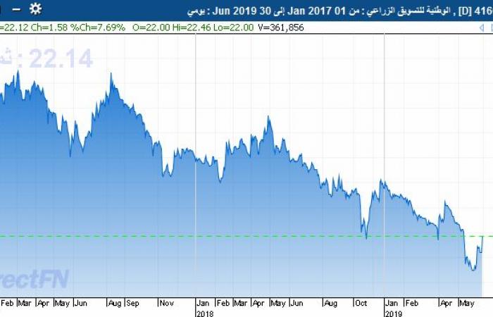 بعد عودته للتداول..سهم "ثمار" يتصدر الارتفاعات بسوق الأسهم السعودي