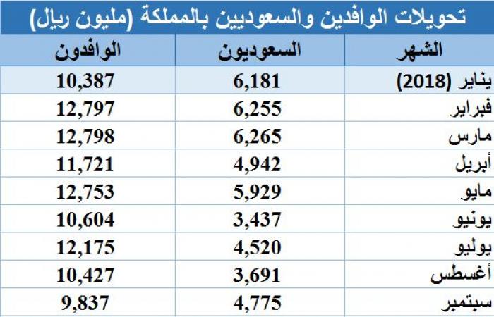 تحويلات الوافدين بالسعودية تتراجع 21.6% خلال مايو على أساس سنوي