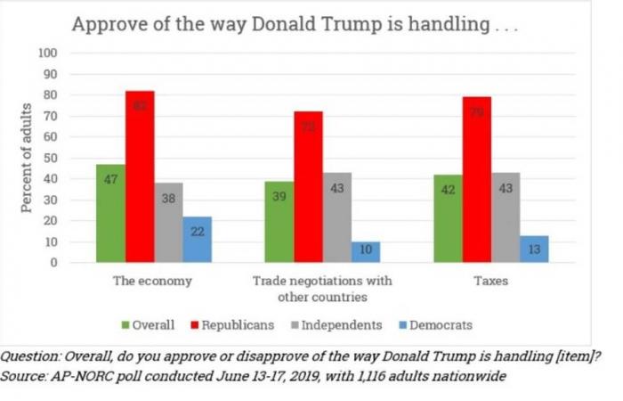 مسح: 47% من الأمريكيين يوافقون على أداء ترامب الاقتصادي