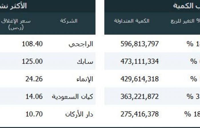 السوق السعودي يقفز 12.68% بالربع الثاني وسط ارتفاع جماعي للقطاعات