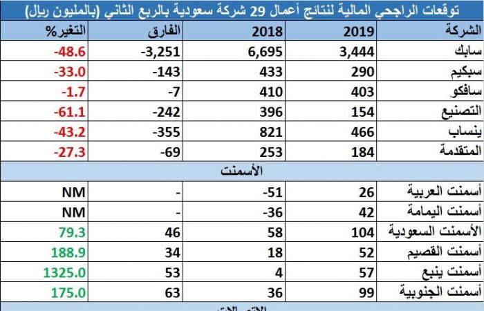 شركة أبحاث تتوقع نتائج 29 شركة سعودية بالربع الثاني لـ2019