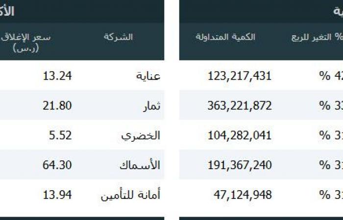 السوق السعودي يقفز 12.68% بالربع الثاني وسط ارتفاع جماعي للقطاعات