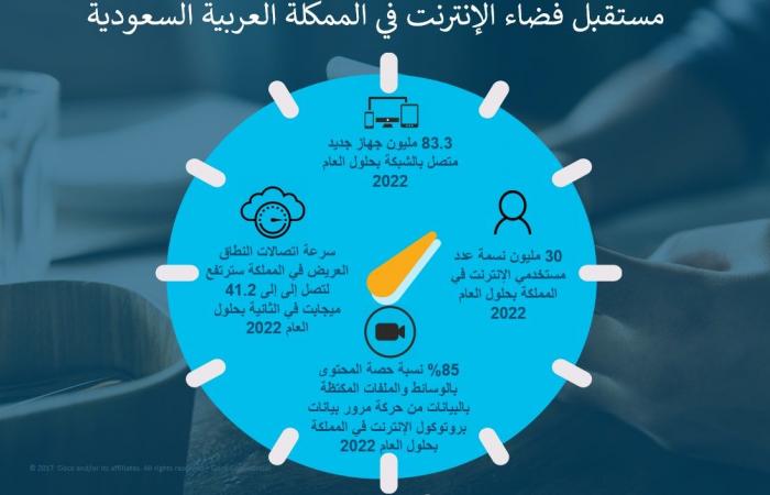 تقرير:4 عوامل رئيسة لنمو حركة الإنترنت بالسعودية خلال الفترة المقبلة