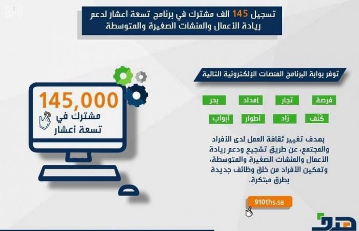 "هدف": تسجيل 145 ألف مشترك سعودي ببرنامج دعم المنشآت الصغيرة