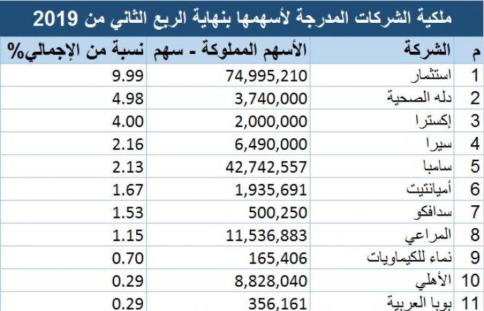 "تداول": 18 شركة تمتلك جزءاً من أسهمها بنهاية الربع الثاني