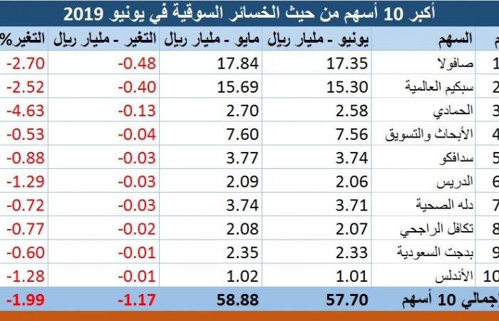 تحليل.. أكبر المكاسب والخسائر للأسهم السعودية خلال يونيو