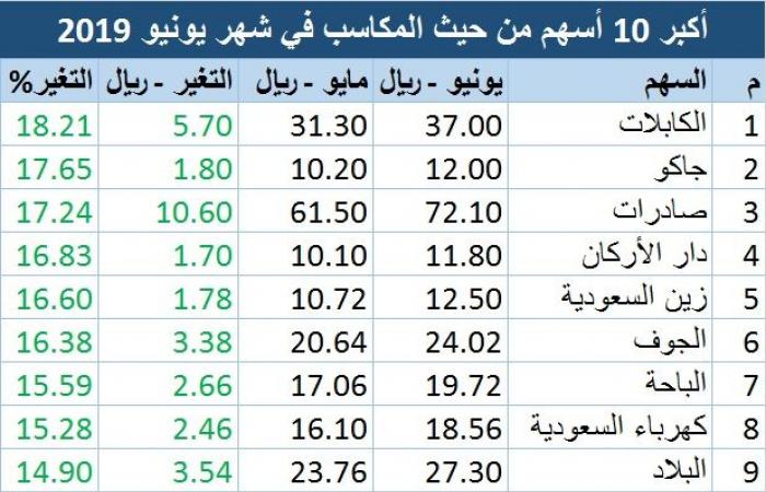 تحليل.. أكبر المكاسب والخسائر بين الأسهم السعودية خلال يونيو