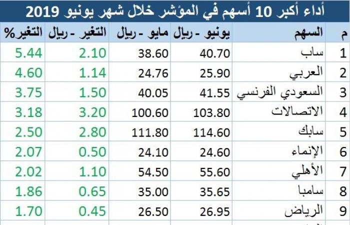 تحليل.. أكبر المكاسب والخسائر بين الأسهم السعودية خلال يونيو