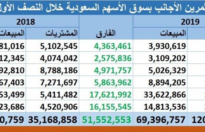 مسح.. صافي مشتريات الأجانب بالأسهم السعودية يقفز 380% بالنصف الأول