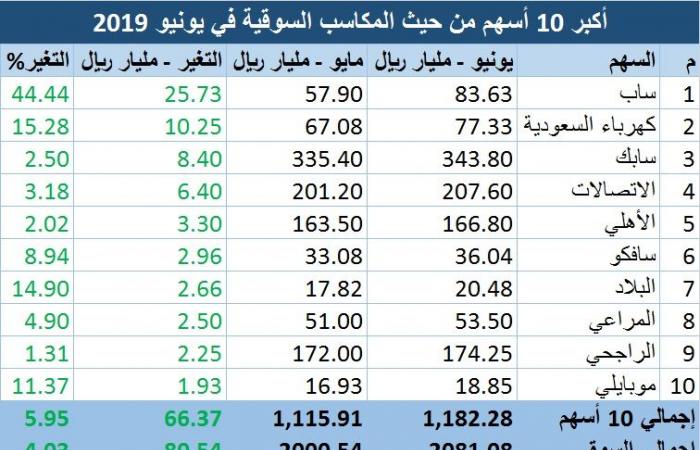 تحليل.. أكبر المكاسب والخسائر للأسهم السعودية خلال يونيو