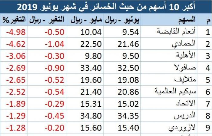 تحليل.. أكبر المكاسب والخسائر بين الأسهم السعودية خلال يونيو