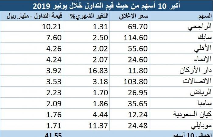 تحليل.. أكبر المكاسب والخسائر للأسهم السعودية خلال يونيو