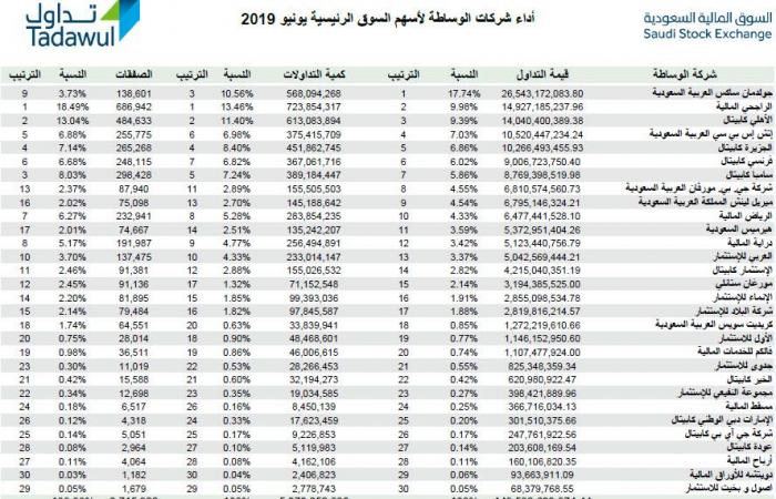 5 شركات وساطة تقتنص 51% من تعاملات سوق الأسهم السعودية