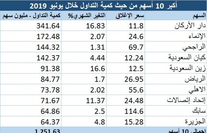 تحليل.. أكبر المكاسب والخسائر بين الأسهم السعودية خلال يونيو