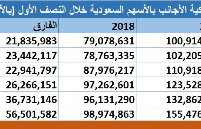 مسح.. صافي مشتريات الأجانب بالأسهم السعودية يقفز 380% بالنصف الأول