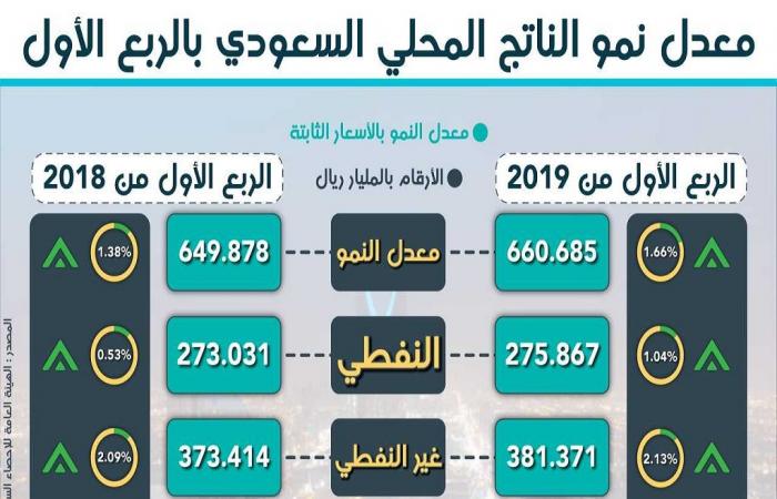 إنفوجرافيك..تعرف على معدل نمو الاقتصاد السعودي بالربع الأول