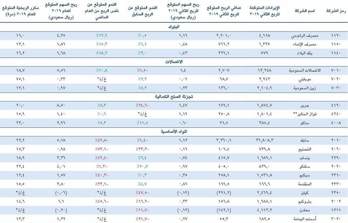 شركة أبحاث تتوقع نتائج عدد من الشركات السعودية بالربع الثاني