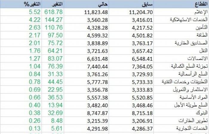 سوق الأسهم السعودية يرتفع 0.57% خلال الأسبوع وسط تراجع بالسيولة