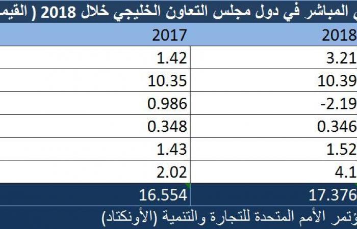 تحليل.. كيف تحاول دول الخليج جذب الاستثمار الأجنبي؟