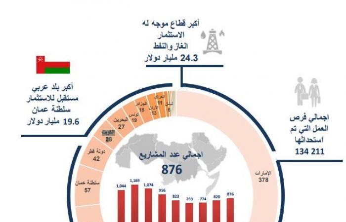 تحليل.. كيف تحاول دول الخليج جذب الاستثمار الأجنبي؟