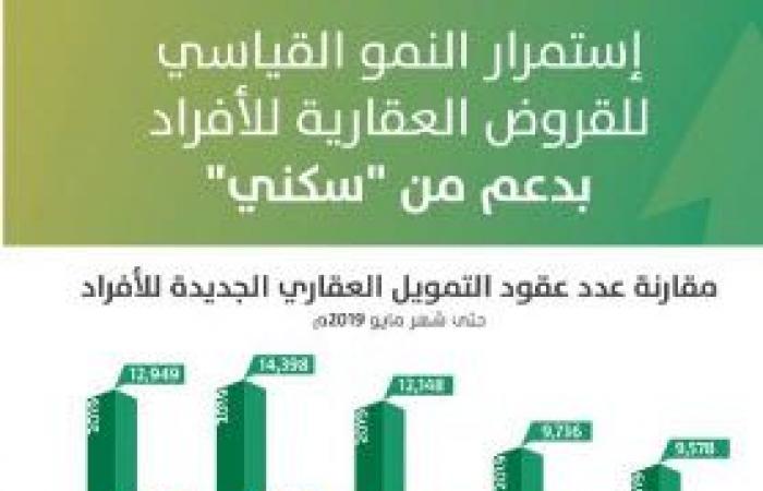 إنفوجرافيك..نمو قياسي للقروض العقارية للأفراد بالسعودية خلال 5 أشهر