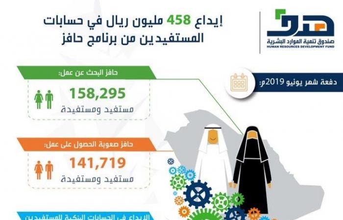 إيداع 458 مليون ريال بحسابات الباحثين عن عمل بالسعودية