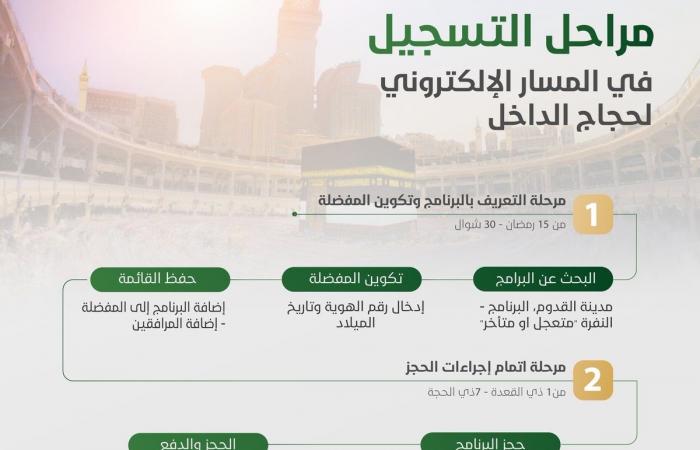 اليوم.. إطلاق المرحلة الثانية من المسار الإلكتروني لحجاج الداخل بالسعودية