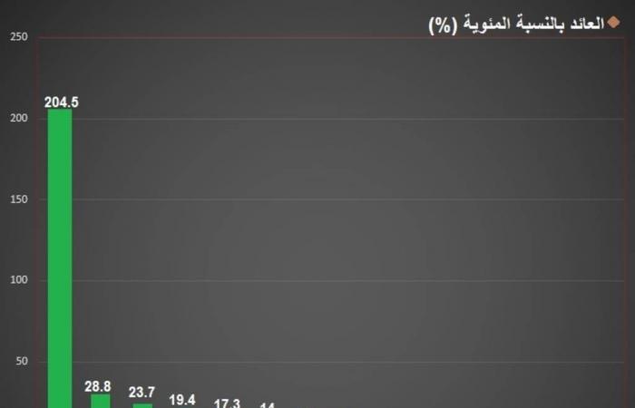 إنفوجراف.. البيتكوين والنفط أكبر الرابحين في الأسواق العالمية بالنصف الأول