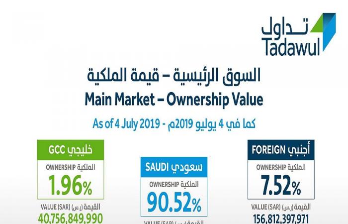 ملكية الأجانب بالأسهم السعودية تتخطى 7.5% بنهاية الأسبوع الماضي