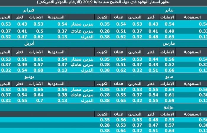 مع زيادتها بمصر.. رحلة أسعار الوقود بدول الخليج في 2019