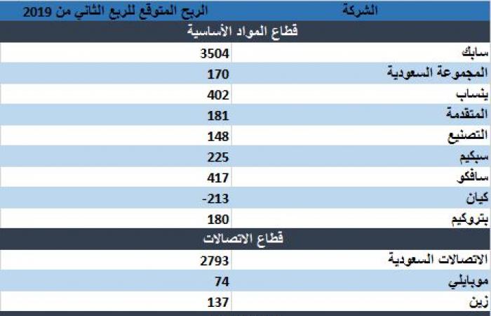 "الأهلي كابيتال" تعلن توقعاتها لأرباح 44 شركة مُدرجة بالسوق السعودي