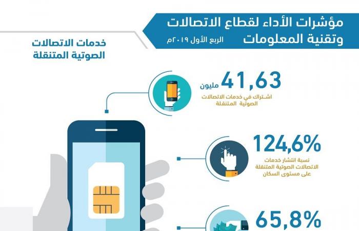 "هيئة الاتصالات": أكثر من29 مليون اشتراك بخدمات النطاق العريض بالسعودية