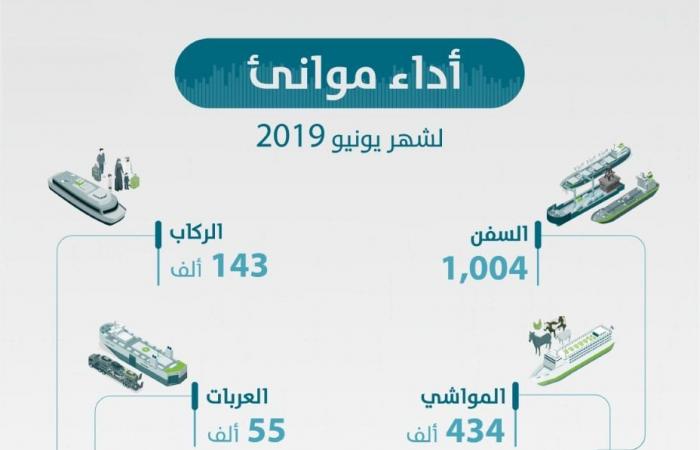 الموانئ السعودية: مناولة 21 مليون طن من البضائع خلال يونيو