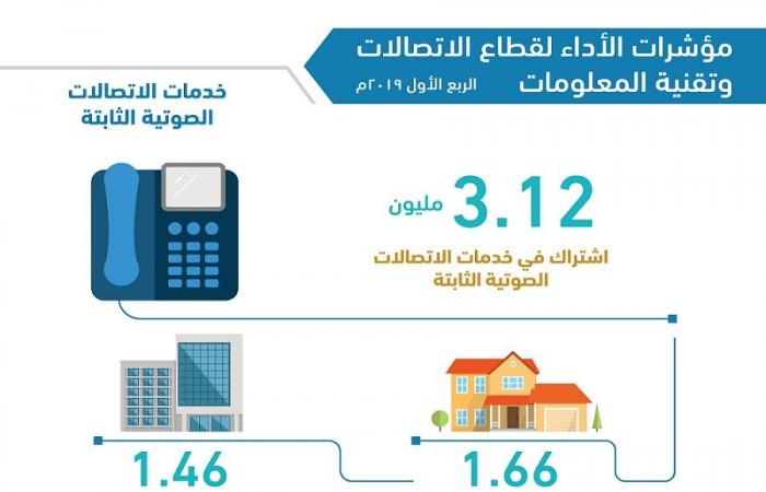 "هيئة الاتصالات": أكثر من29 مليون اشتراك بخدمات النطاق العريض بالسعودية