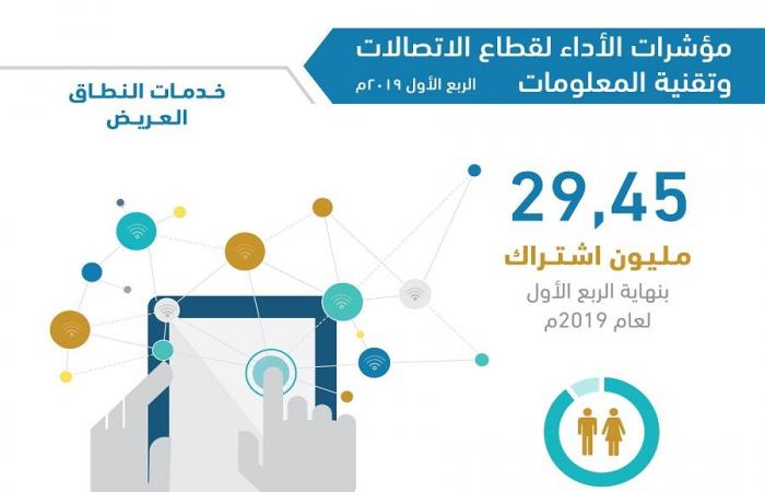 "هيئة الاتصالات": أكثر من29 مليون اشتراك بخدمات النطاق العريض بالسعودية