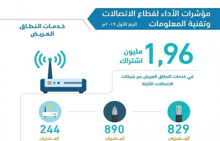 "هيئة الاتصالات": أكثر من29 مليون اشتراك بخدمات النطاق العريض بالسعودية