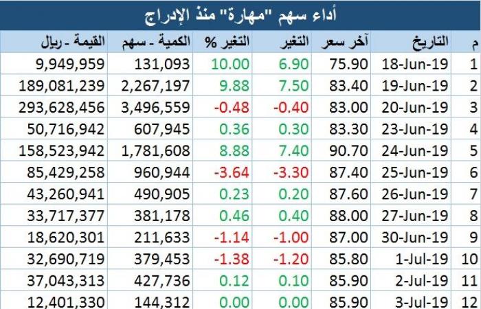 "مهارة" يرتفع 38.7% في 16 جلسة منذ الإدراج