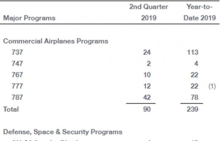 معدل تسليم طائرات "بوينج" يهبط 54% خلال الربع الثاني