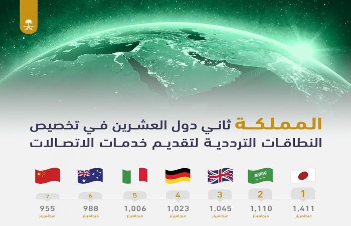 هيئة الاتصالات: السعودية ثاني دول العشرين بتخصيص النطاقات الترددية