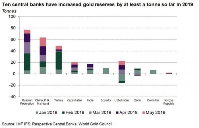 10 دول تعزز مشتريات الذهب بأول 5 أشهر من العام