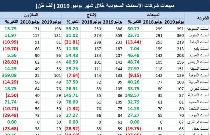 مبيعات الأسمنت بالسعودية ترتفع 22% خلال يونيو